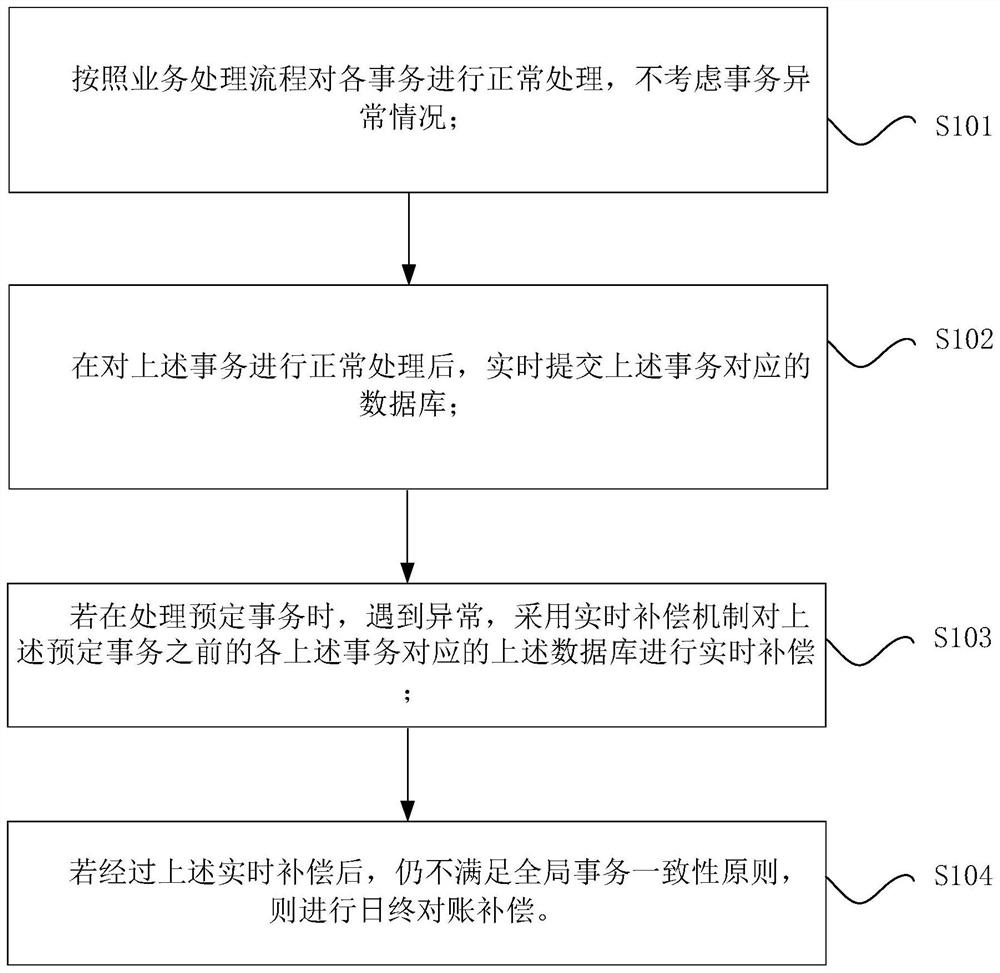 Distributed transaction double-compensation method and device based on day-end account checking