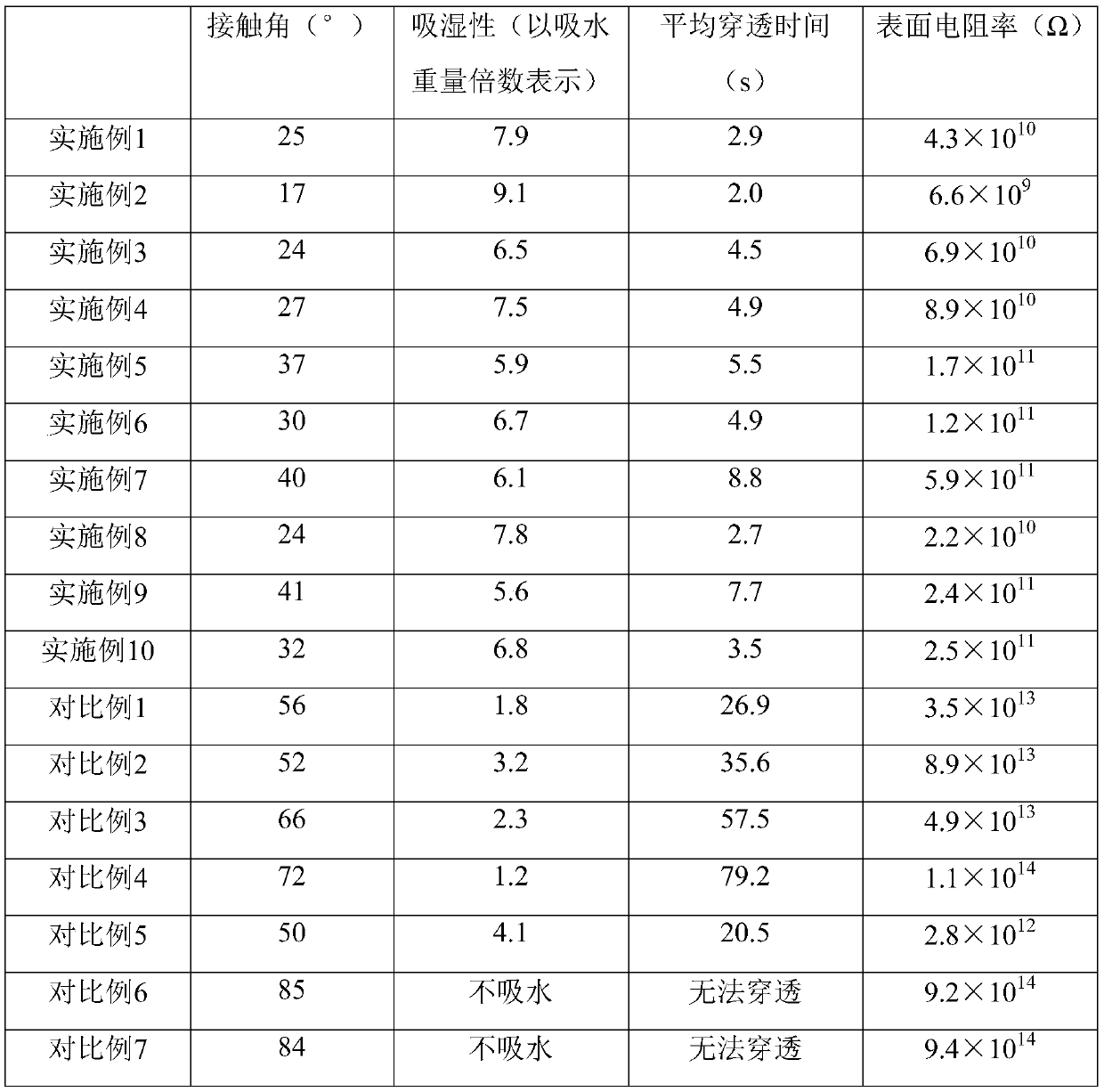 Hydrophilic antistatic polypropylene composition and preparation method and application thereof