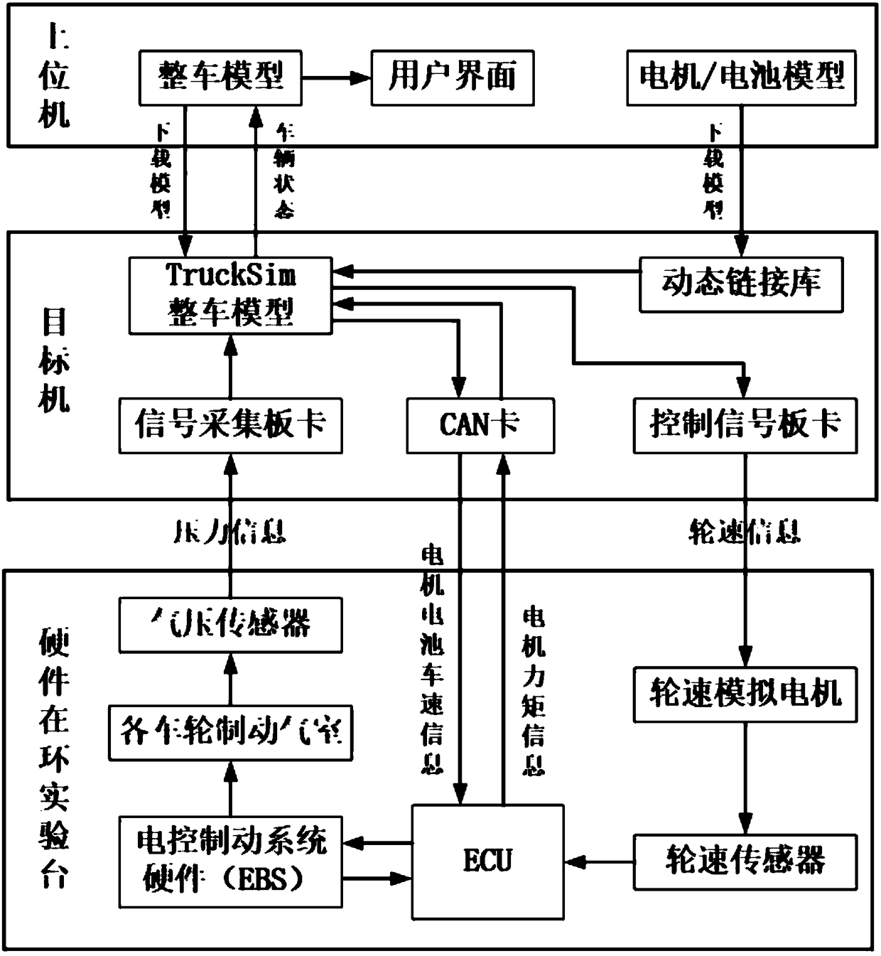 Hardware-in-the-loop test platform and test method for electric bus compound brake based on electronically controlled braking system