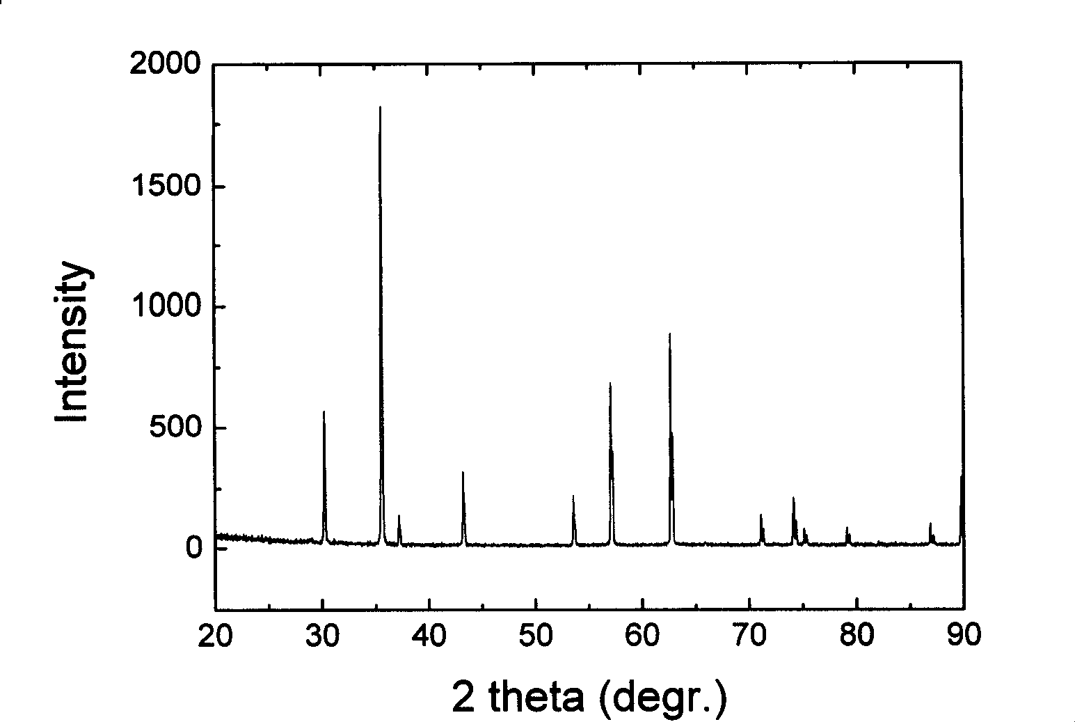 Novel method for preparing ferrite ceramic soft magnetic material