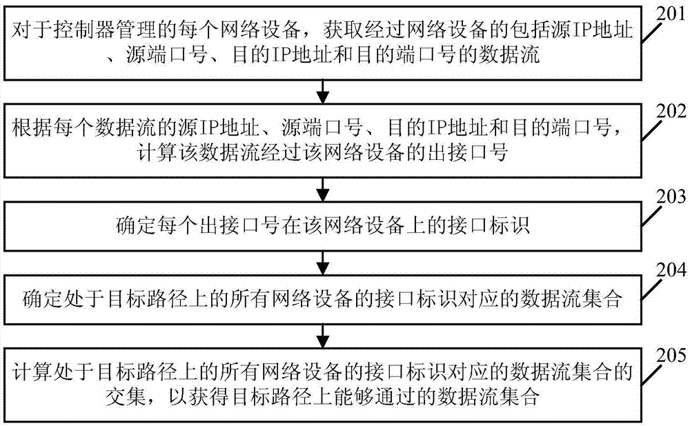 Determination method for data streams and controller