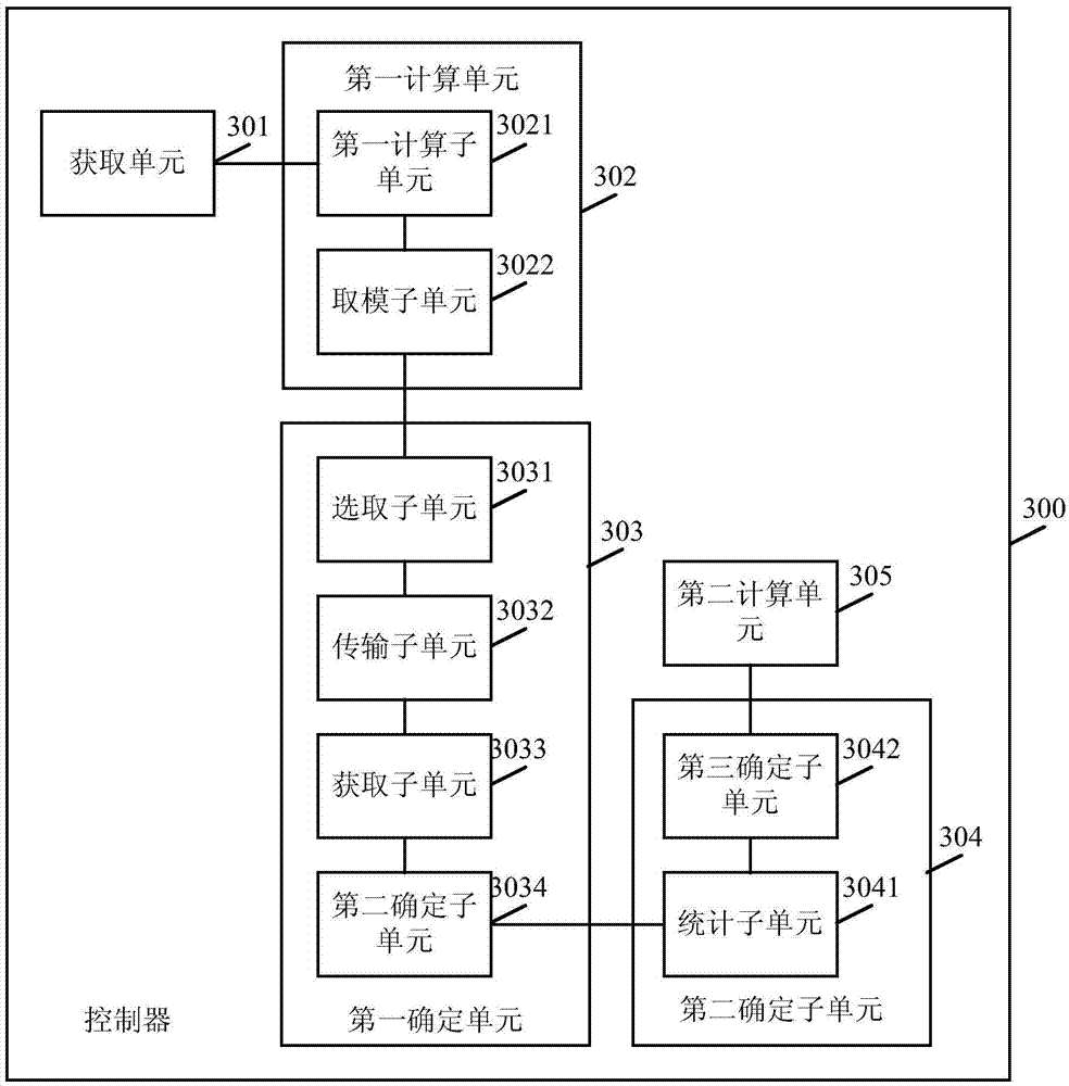 Determination method for data streams and controller