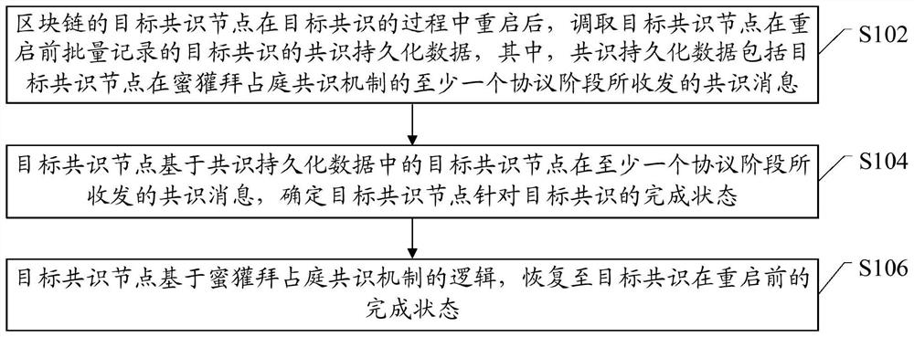 Blockchain consensus node restart processing method, consensus node and blockchain system