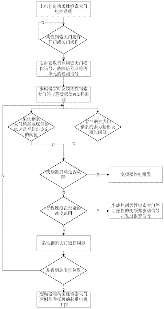 An electric control system and method for a flexible steel cable gate