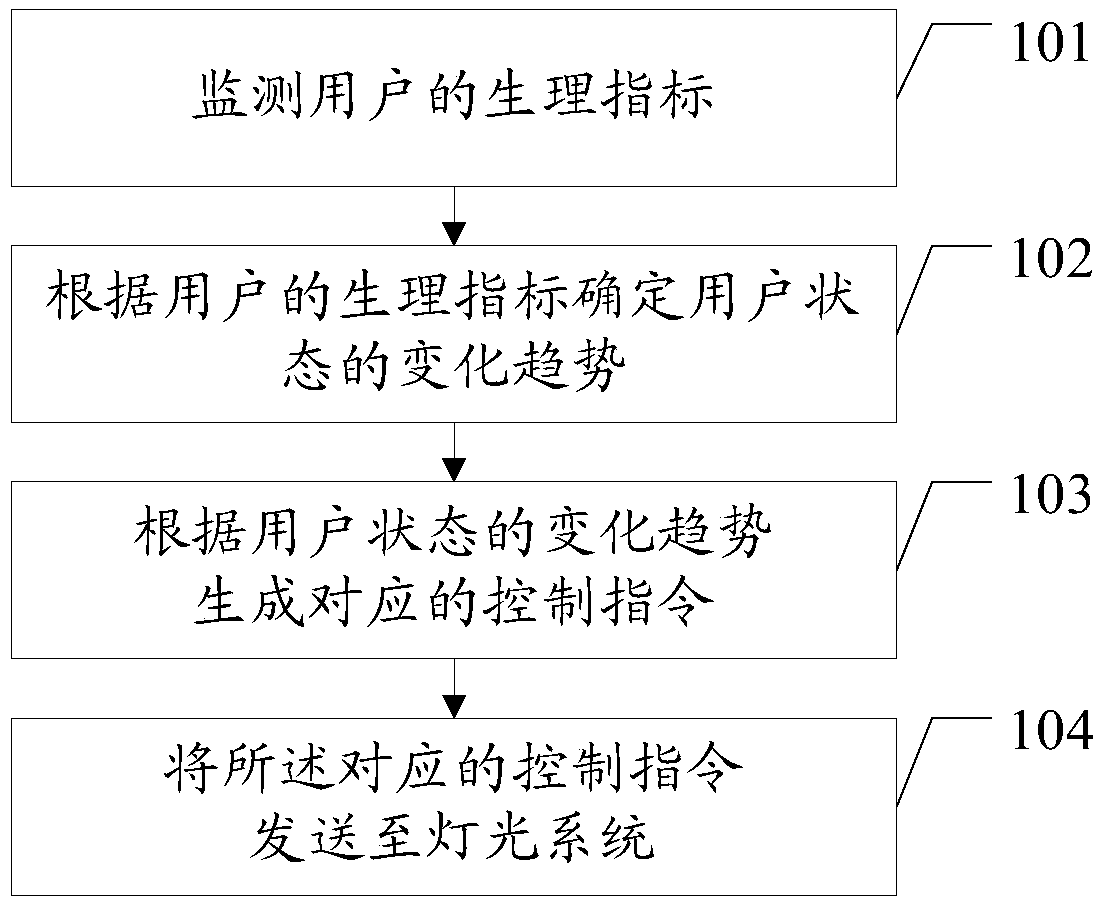 Lamp control method and device