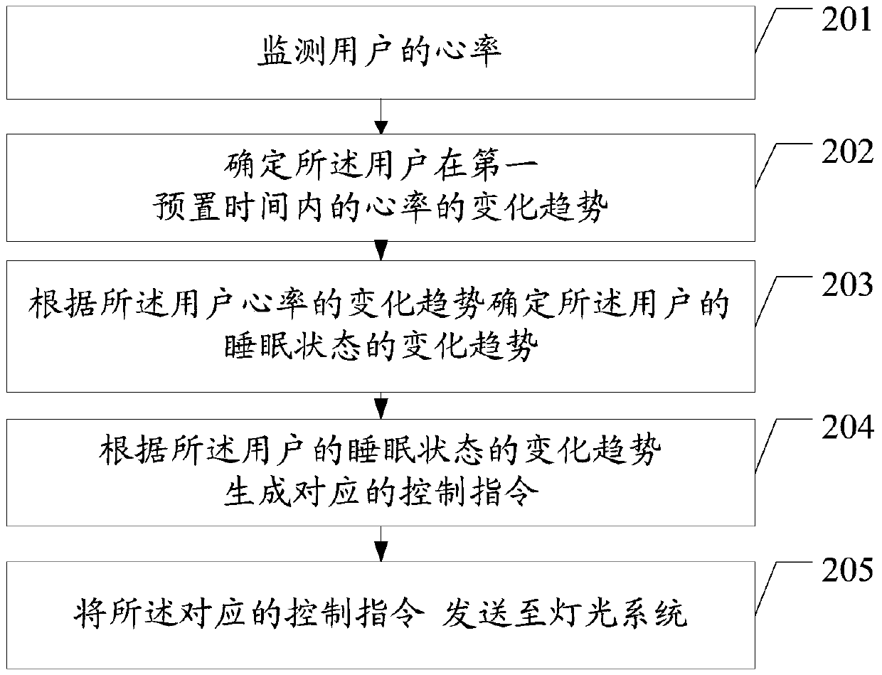 Lamp control method and device