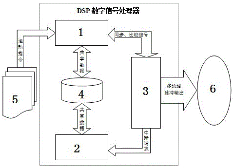 Multi-shaft motion controller and control method of closed-loop PWM pulse