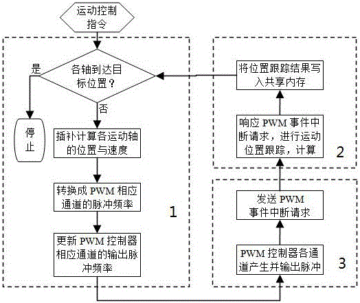 Multi-shaft motion controller and control method of closed-loop PWM pulse