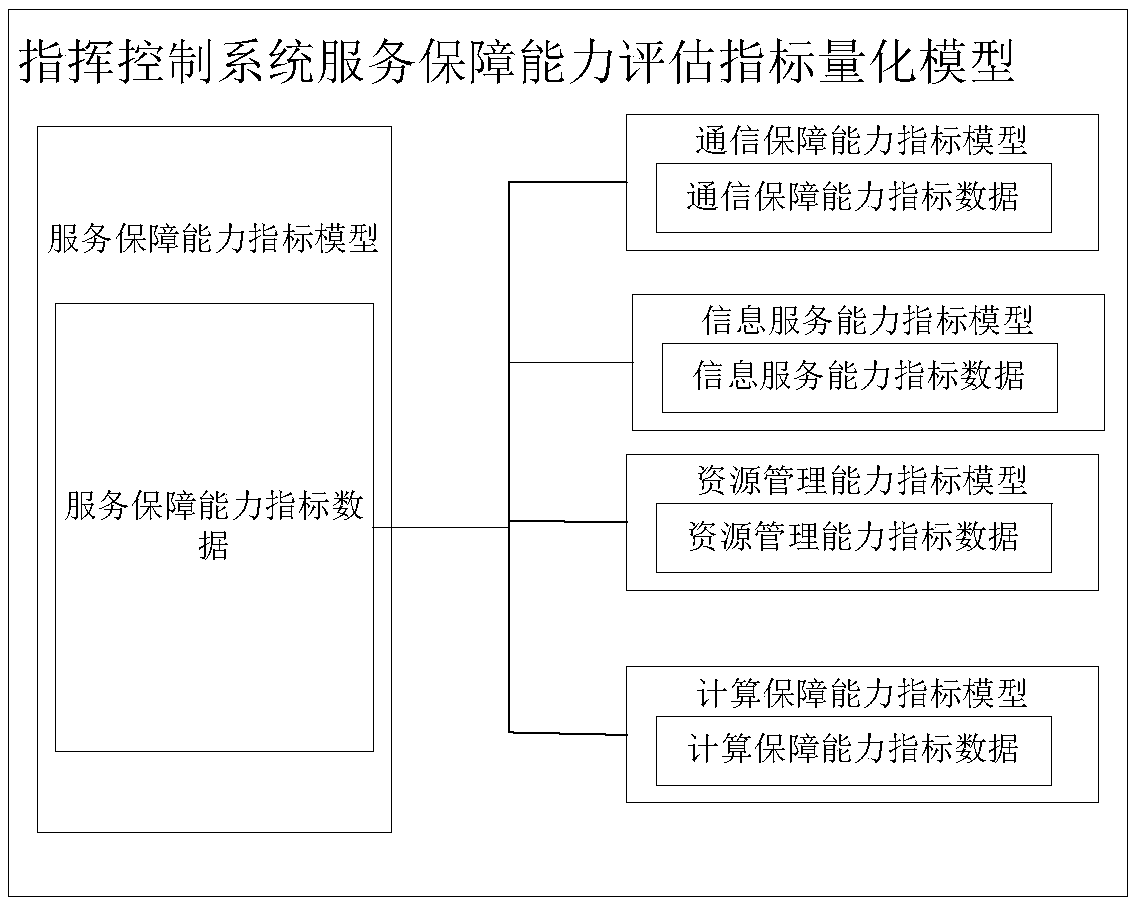 A quantitative model for evaluating indexes of service support capability of command and control system