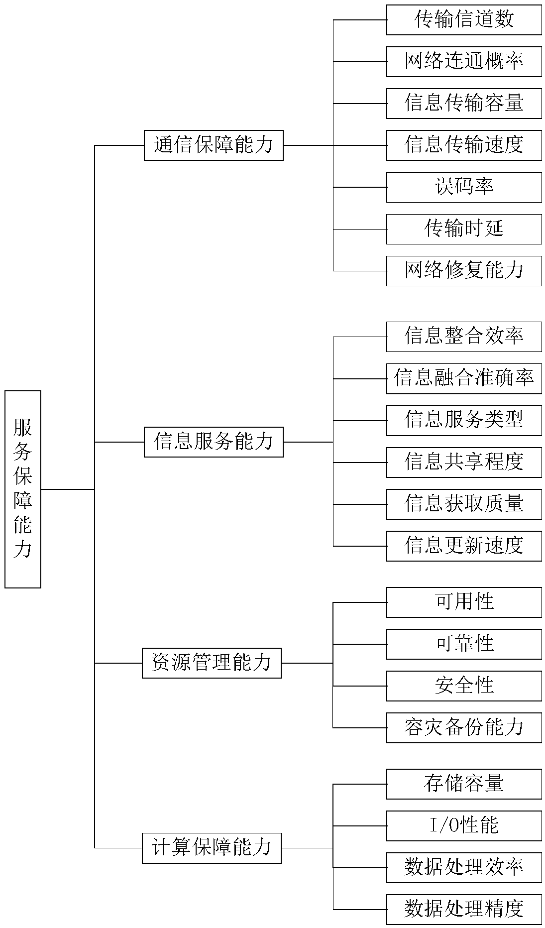 A quantitative model for evaluating indexes of service support capability of command and control system