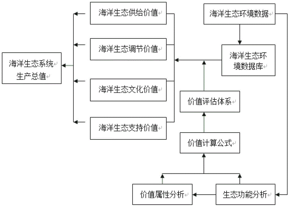 Method for assessing total output value of marine ecosystem