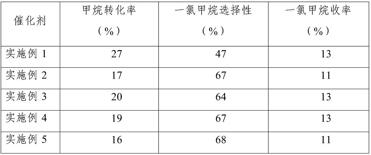 Ruthenium dioxide catalyst applied to oxychlorination of methane and preparation method thereof