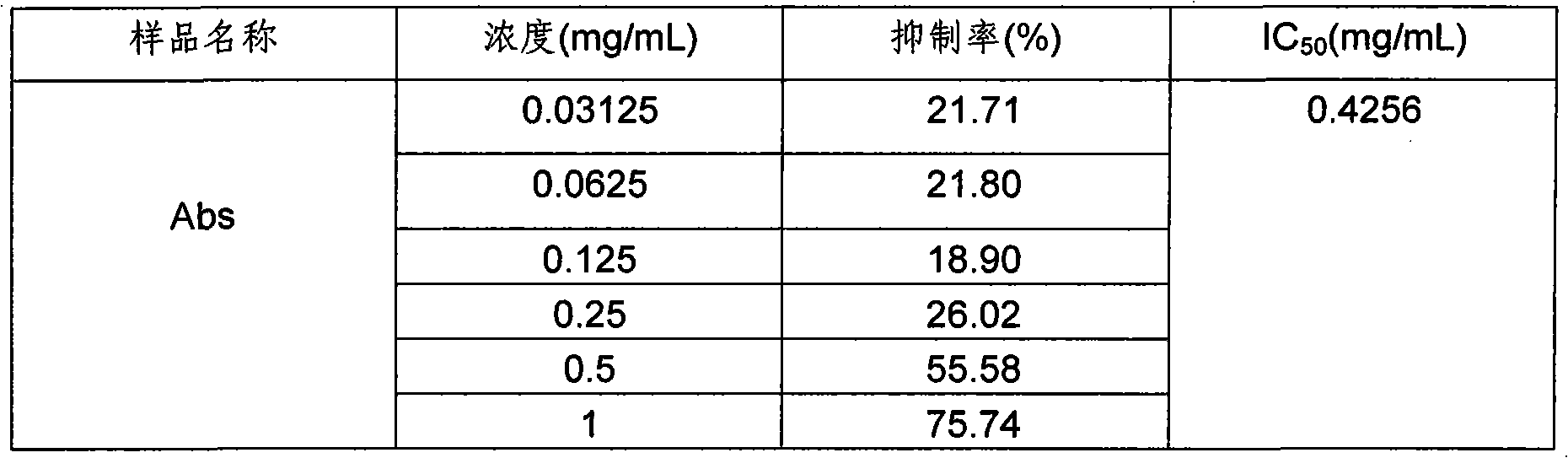 Preparation method of Zanthoxylum dissitum Hemsl skin polysaccharide and application