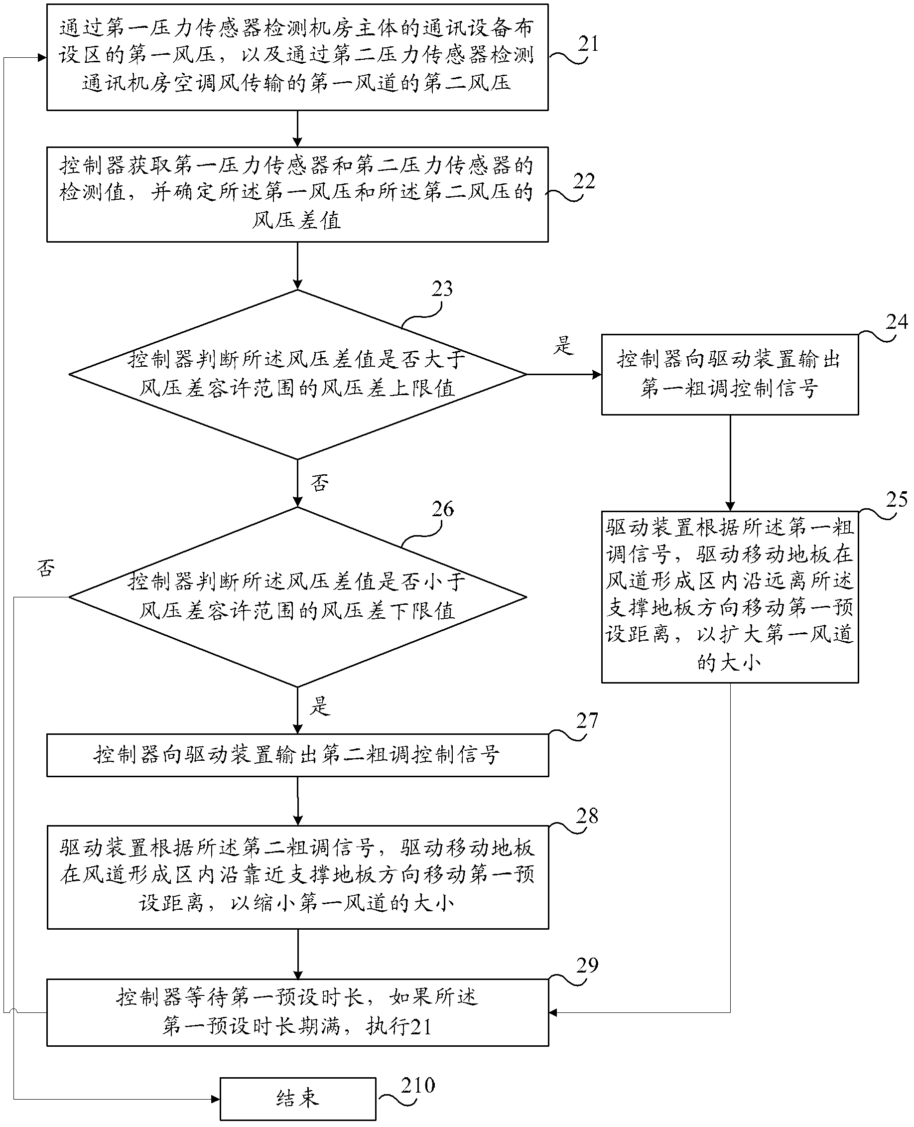 Communication equipment room and air flue regulation method thereof