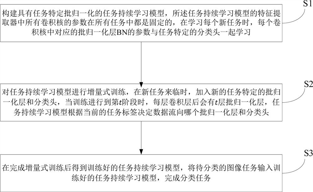 Continuous learning image classification method and device based on deep learning