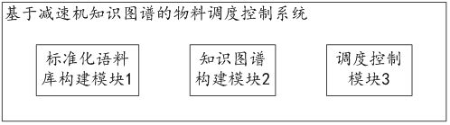 Material scheduling control method and system based on speed reducer knowledge graph