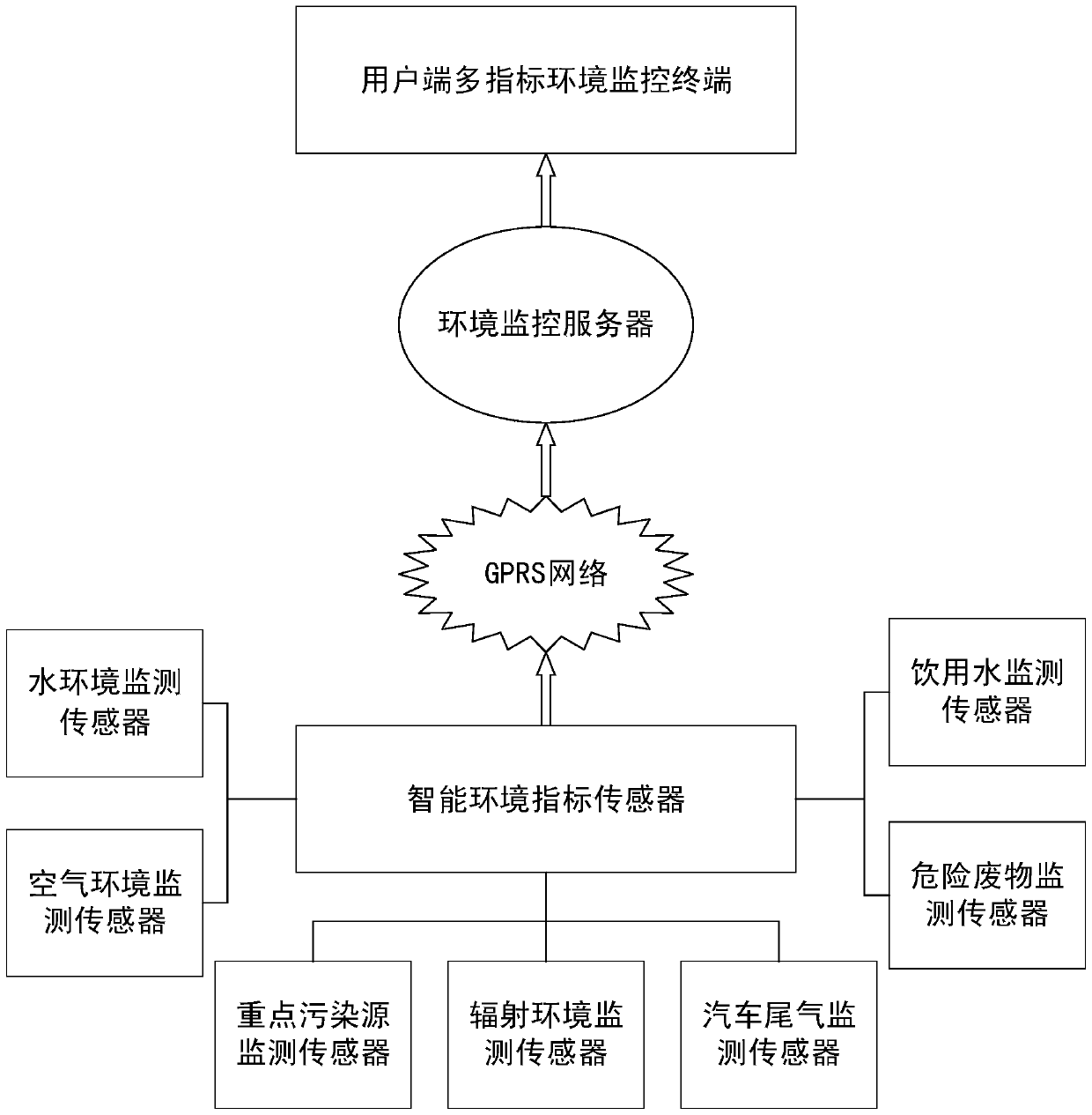 An android-based multi-indicator real-time environment monitoring terminal system and method