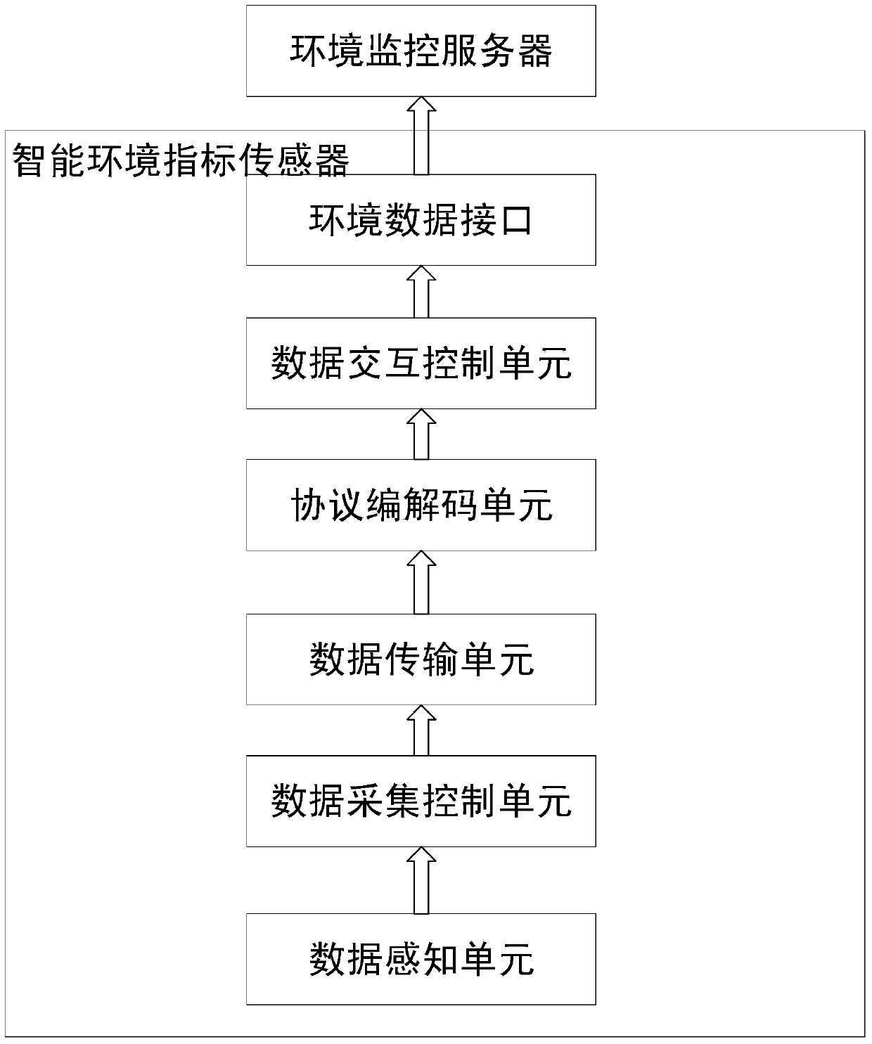 An android-based multi-indicator real-time environment monitoring terminal system and method