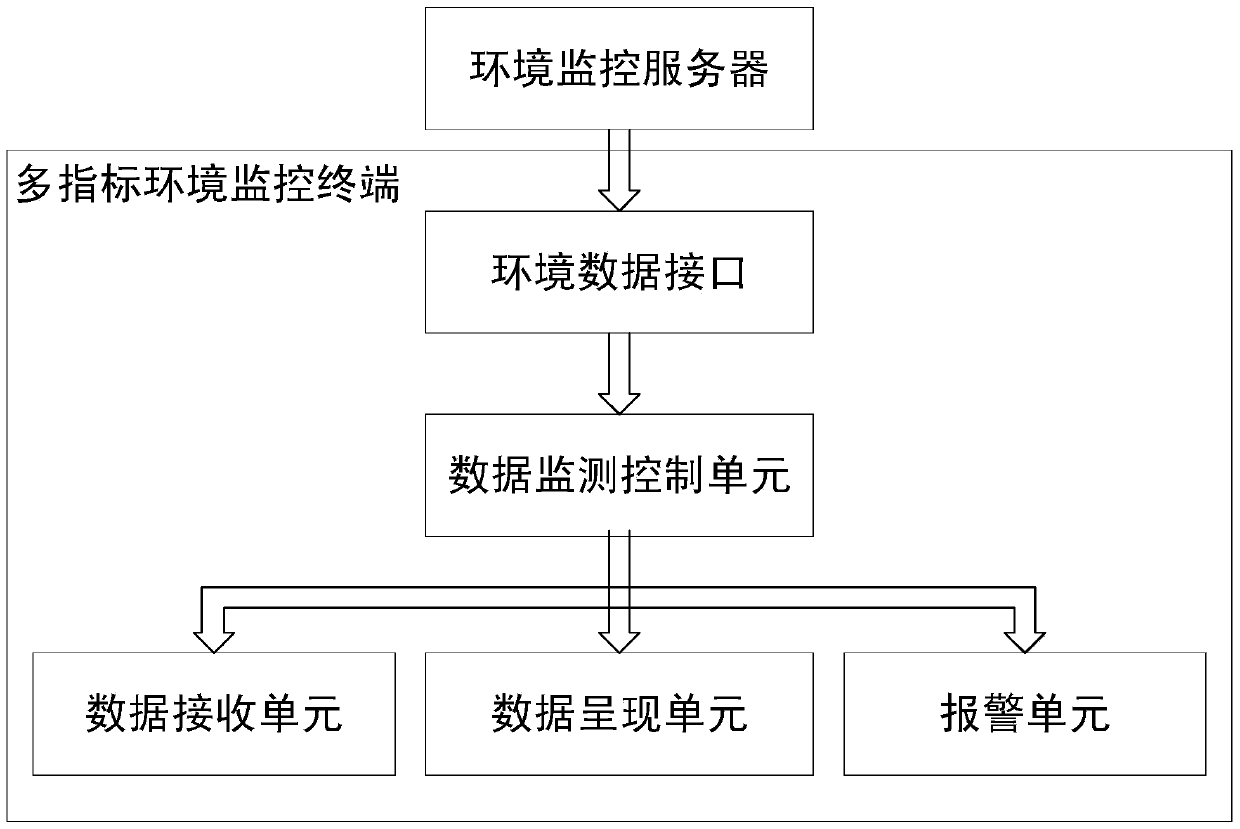 An android-based multi-indicator real-time environment monitoring terminal system and method