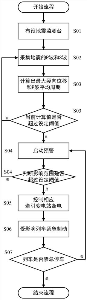 Earthquake early warning method and system for high-speed railway