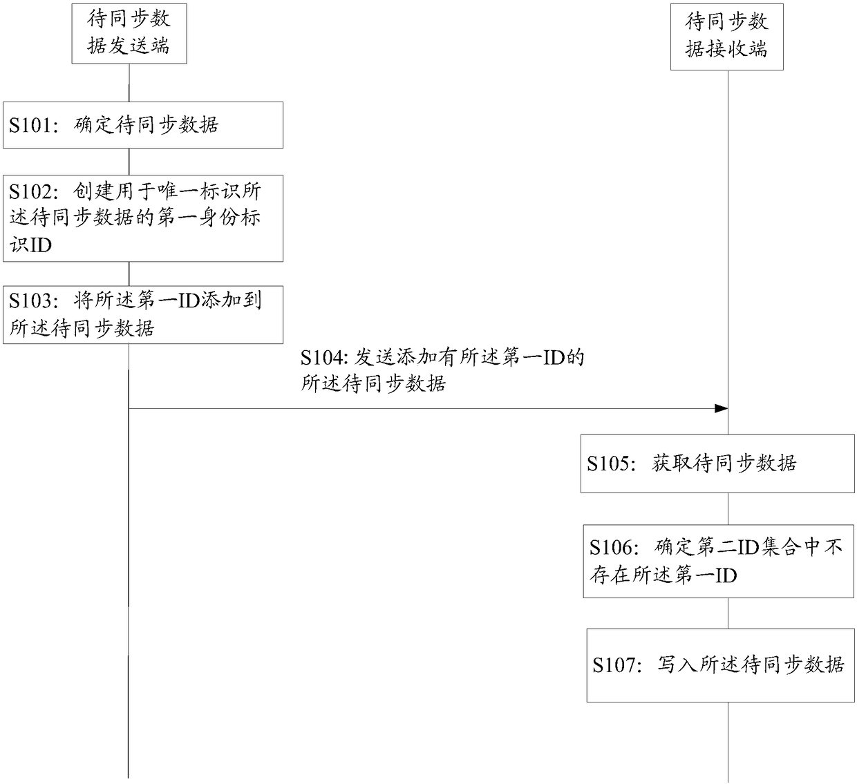 Data synchronization method and device