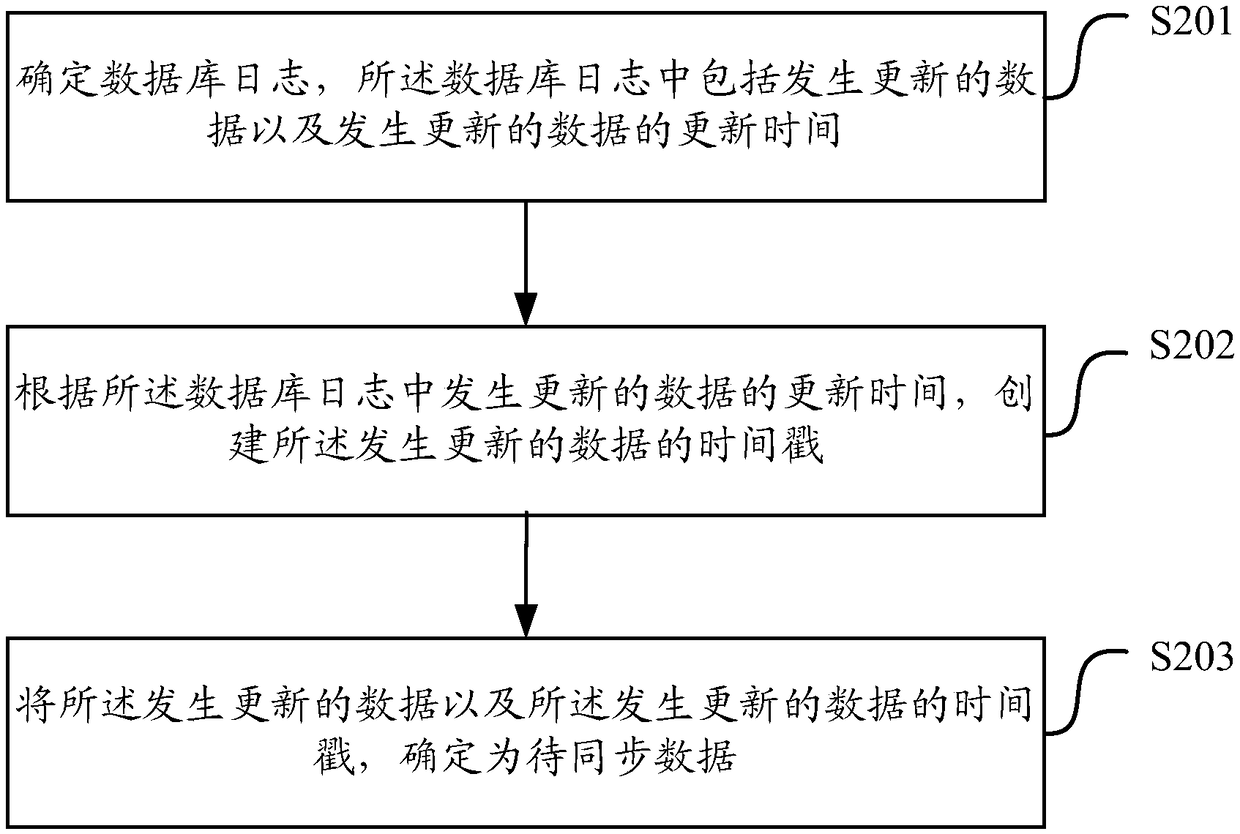 Data synchronization method and device