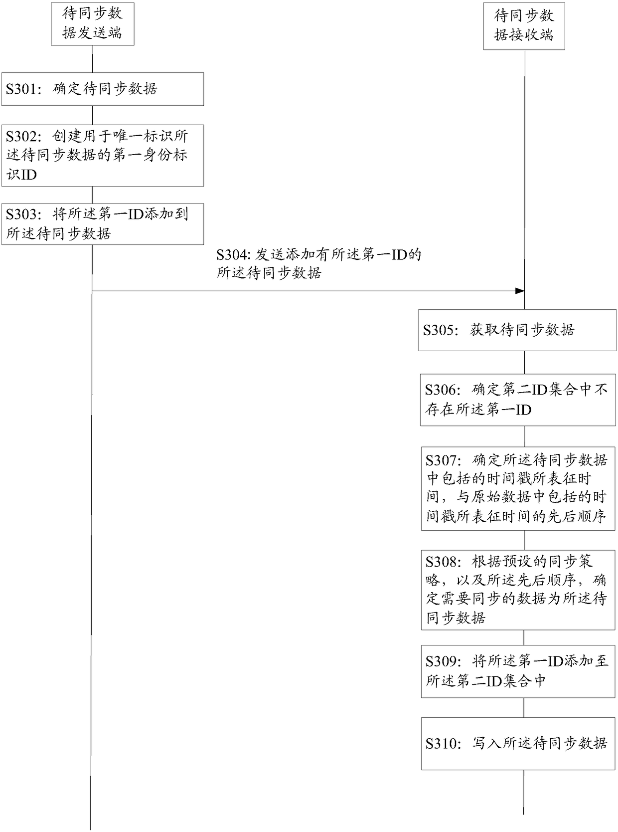 Data synchronization method and device