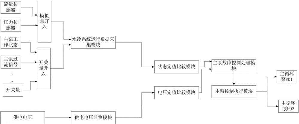 Control method for main circulating pump of water-cooling system