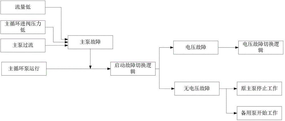 Control method for main circulating pump of water-cooling system