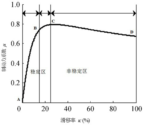 Four-wheel hub electric vehicle electro-hydraulic composite brake anti-lock coordinated optimal control method