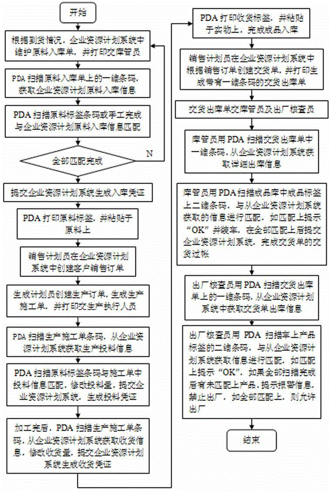 Material management system based on PDA device and enterprise resource planning system