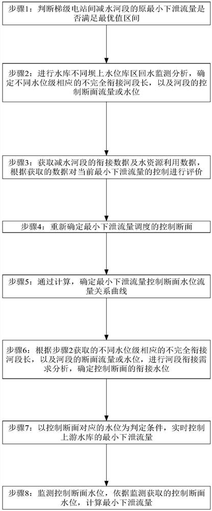 A method and system for dynamic control of minimum discharge flow of cascade hydropower stations