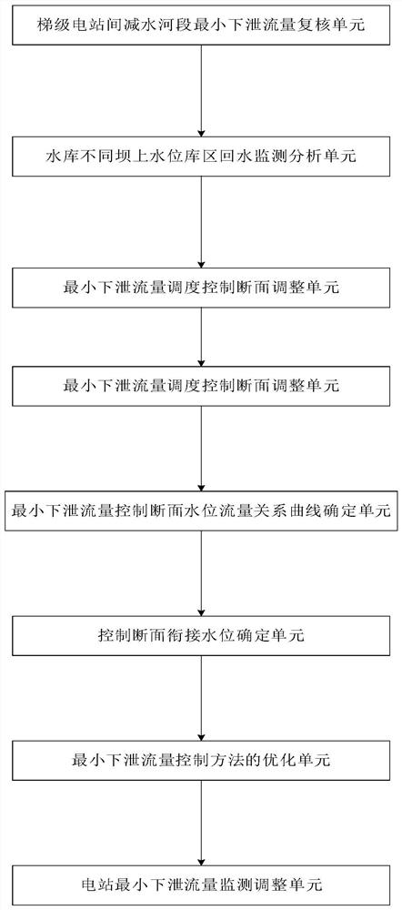 A method and system for dynamic control of minimum discharge flow of cascade hydropower stations