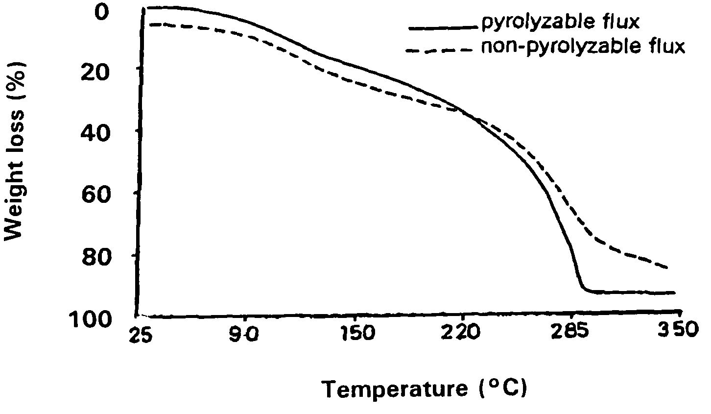 Solder preform and a process for its manufacture