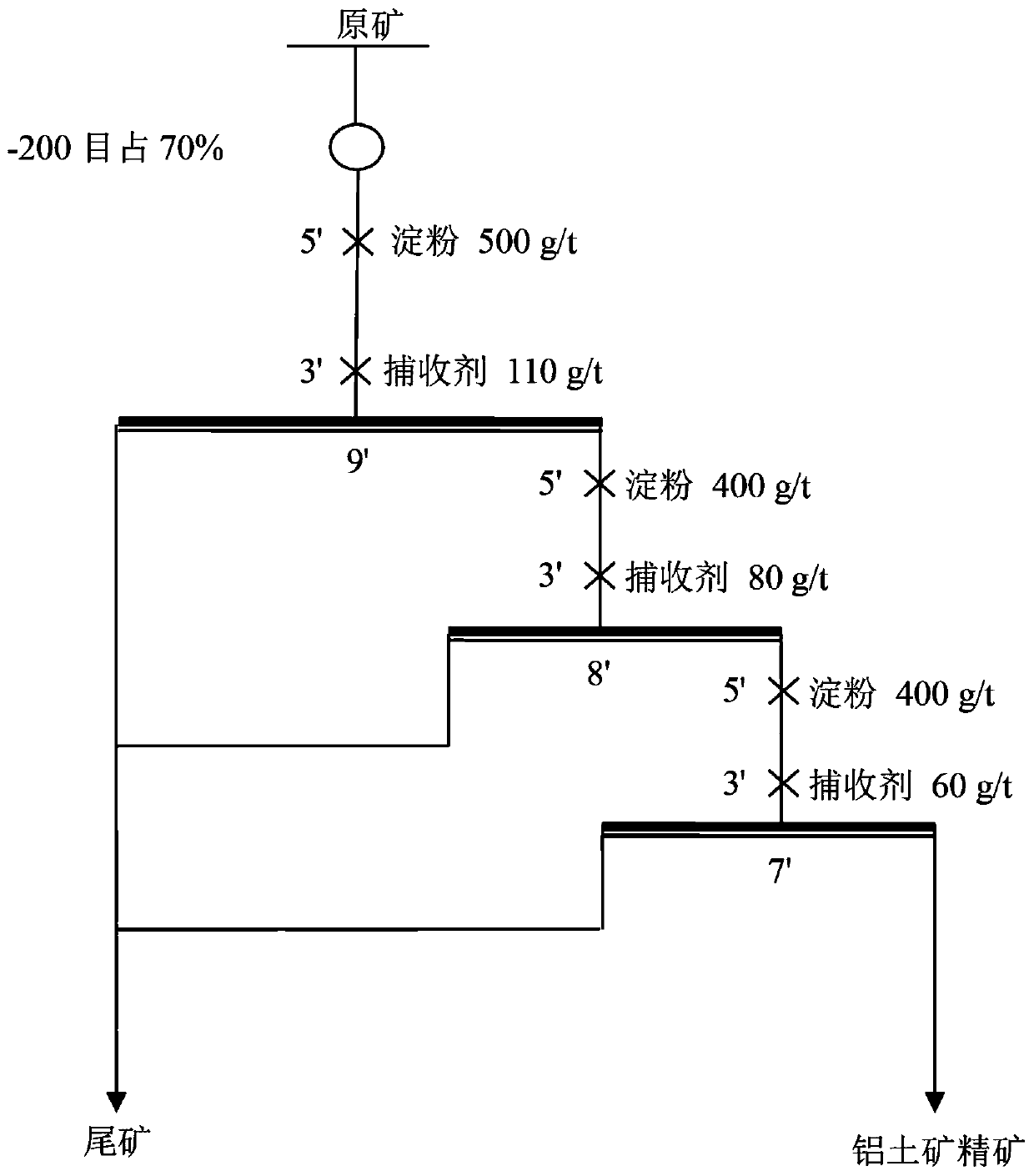 Application method of novel surfactant in bauxite reverse flotation