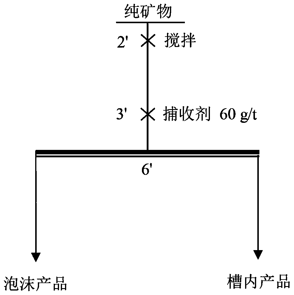 Application method of novel surfactant in bauxite reverse flotation