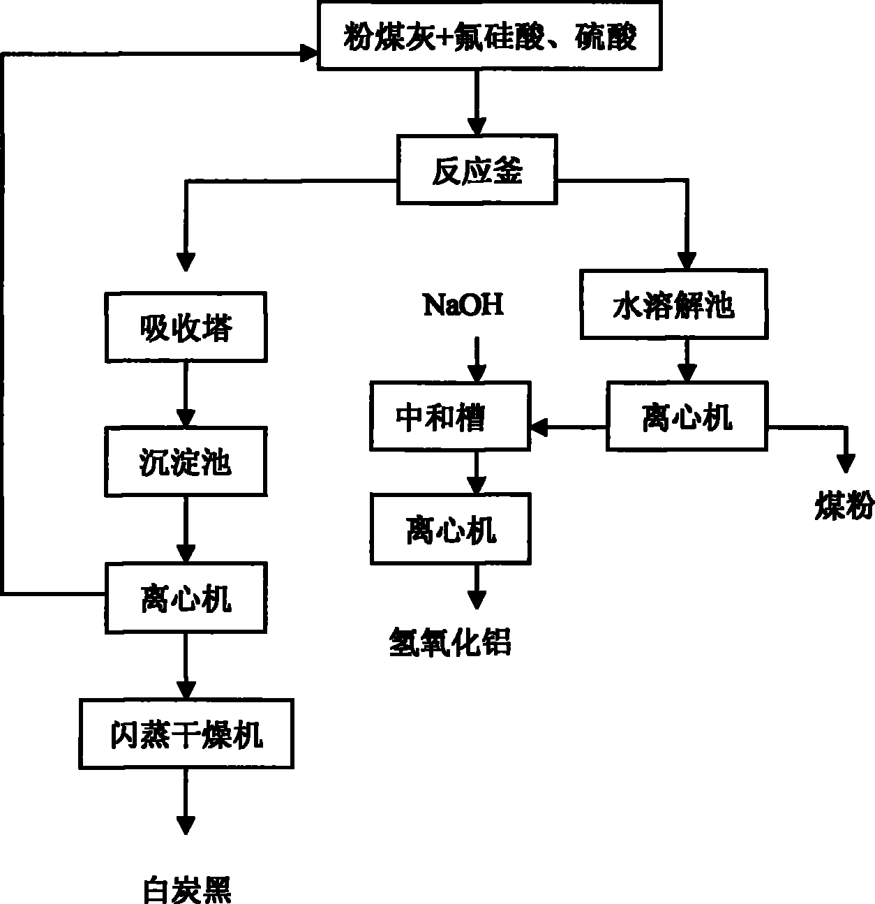 Method for preparing white carbon black, coal powder and aluminum hydroxide from fly ash