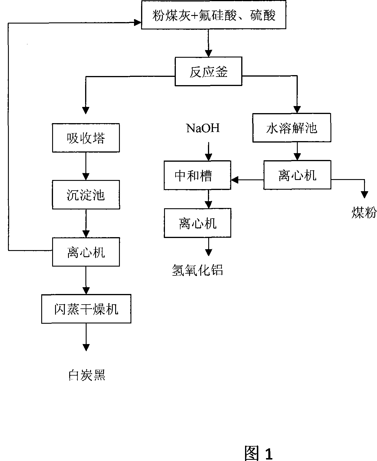 Method for preparing white carbon black, coal powder and aluminum hydroxide from fly ash