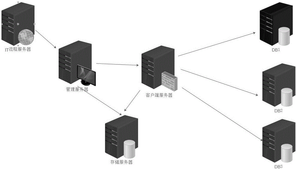 Process-based database permission automated management system meeting international auditing standards