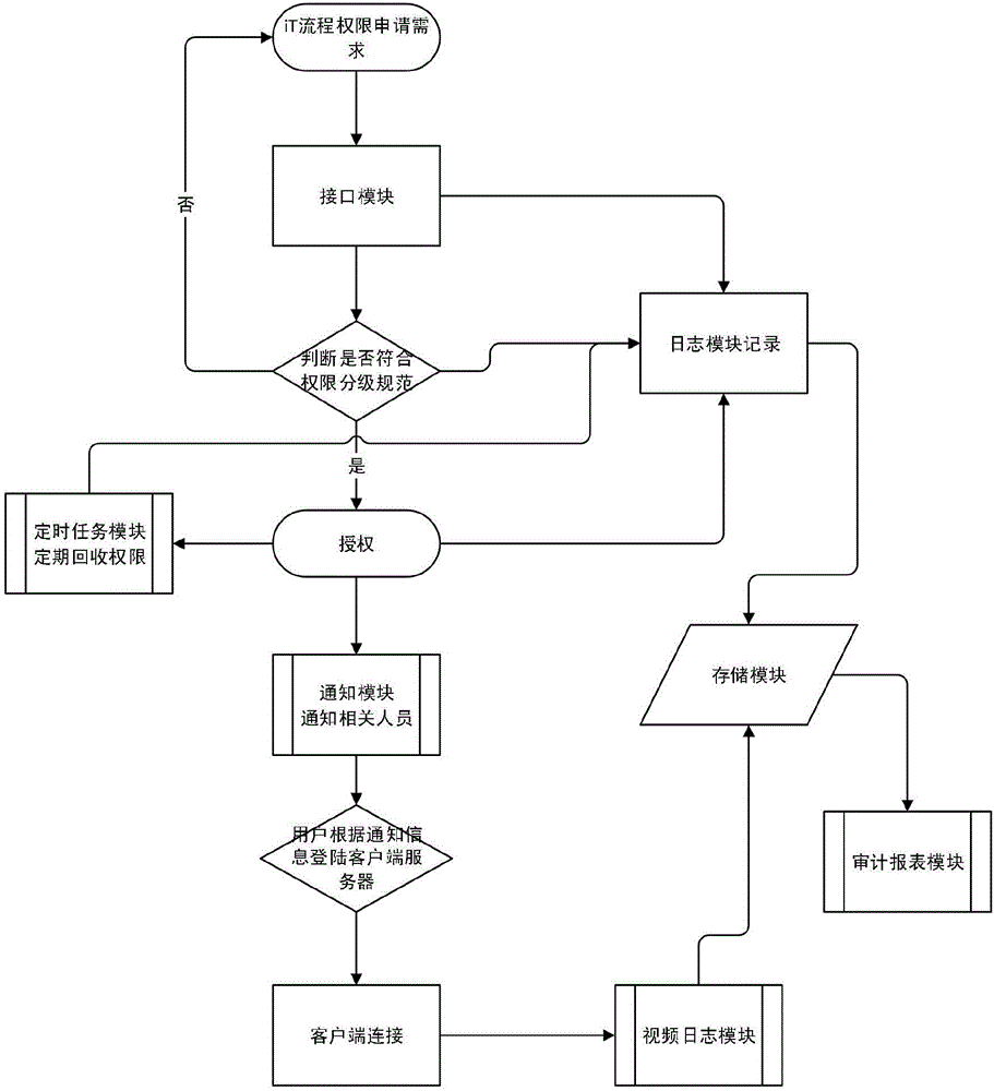 Process-based database permission automated management system meeting international auditing standards