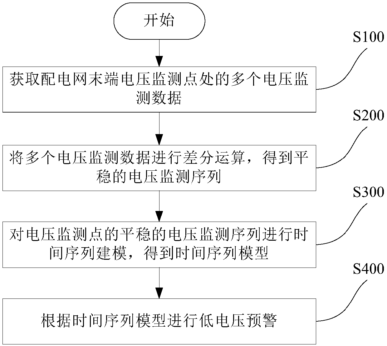 Low-voltage early warning method and device based on time series