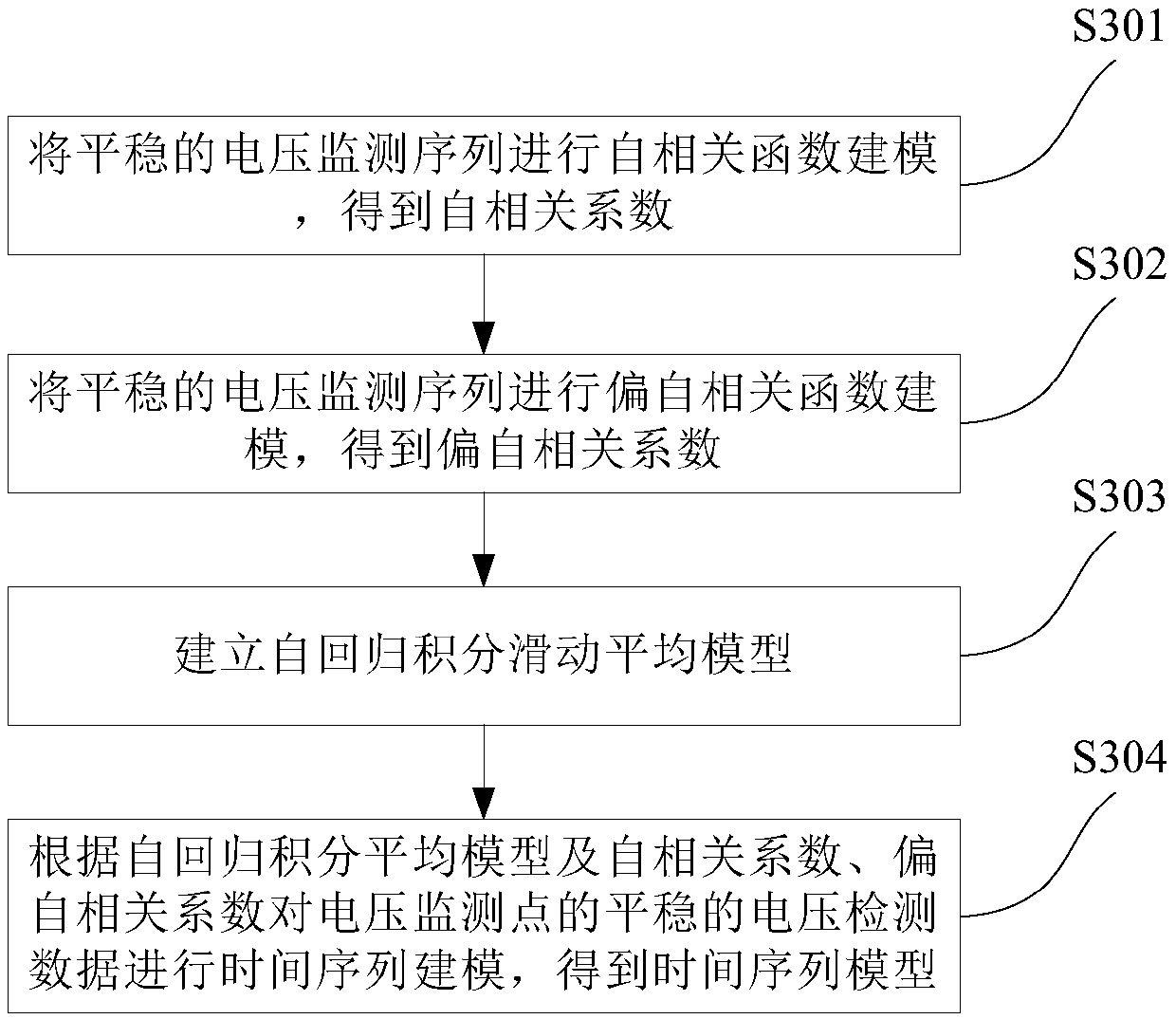 Low-voltage early warning method and device based on time series