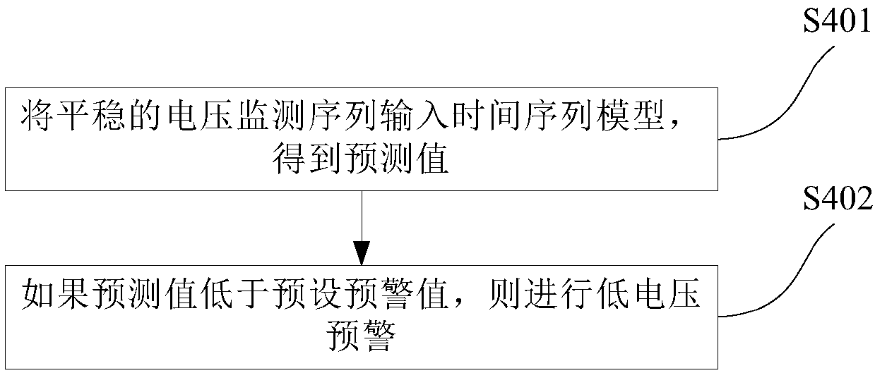 Low-voltage early warning method and device based on time series