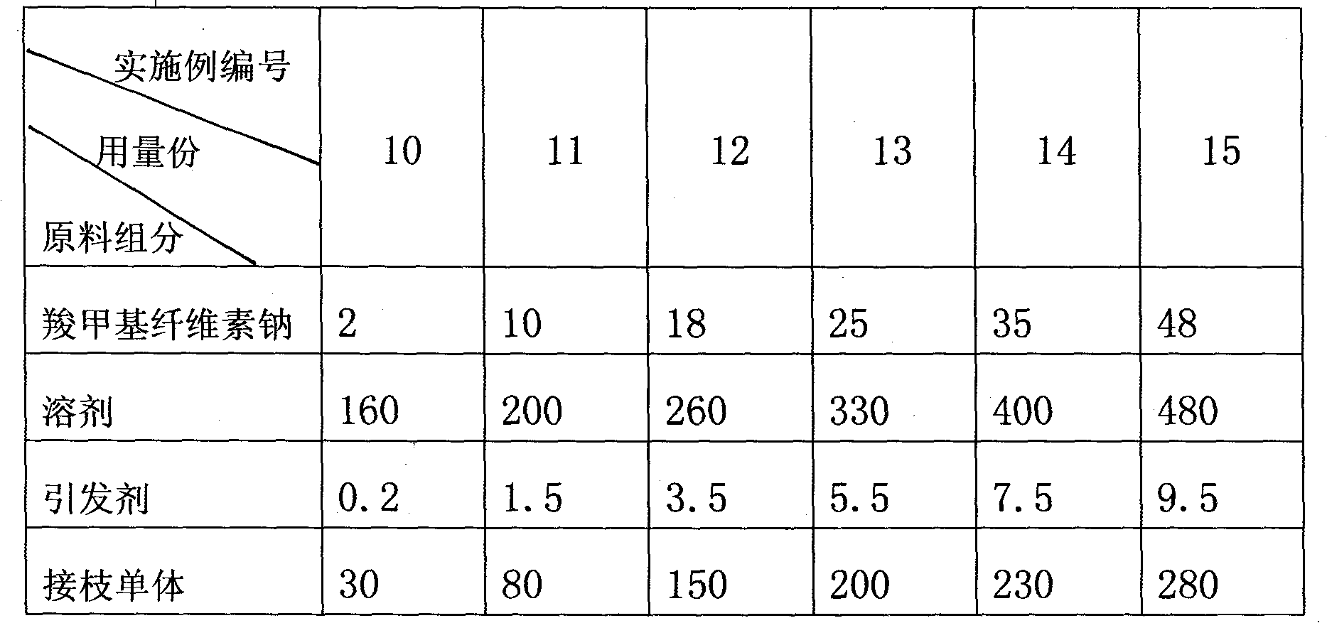 Method for preparing environment-friendly modified carboxymethyl cellulose thermoplastic material