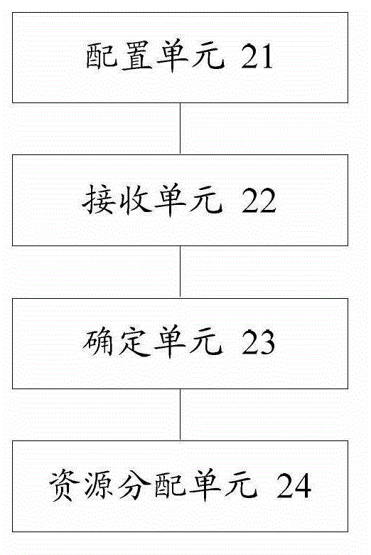 Resource allocation method, equipment and system