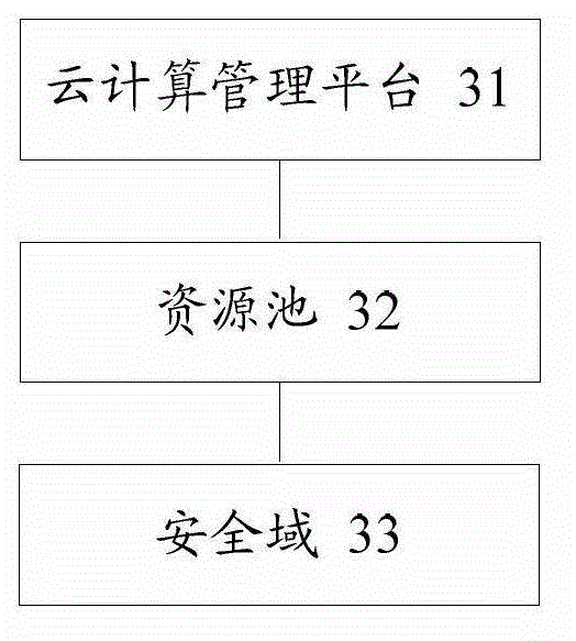 Resource allocation method, equipment and system