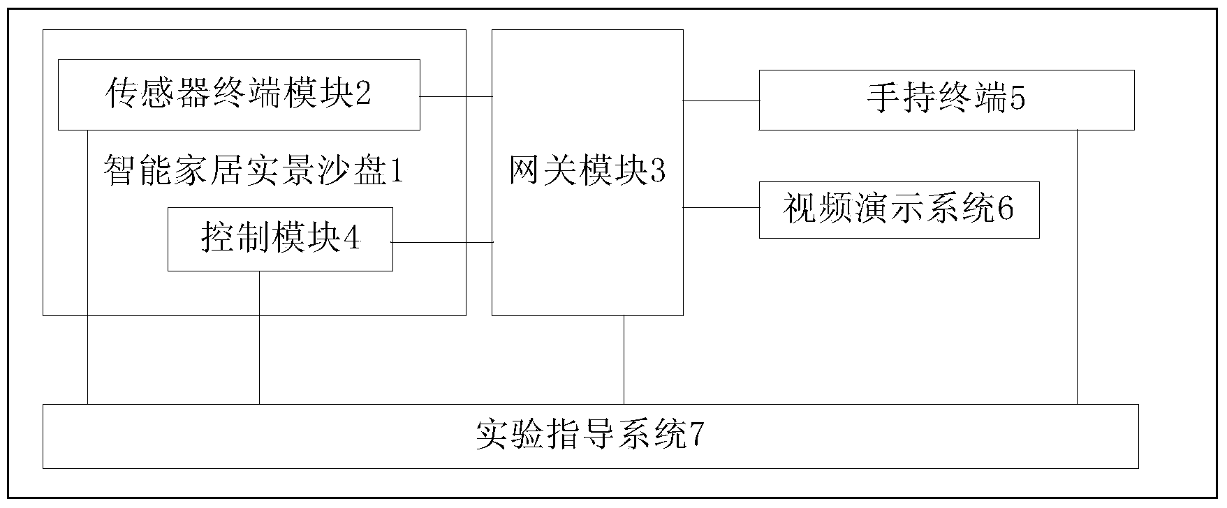 Intelligent home experiment and display platform equipment