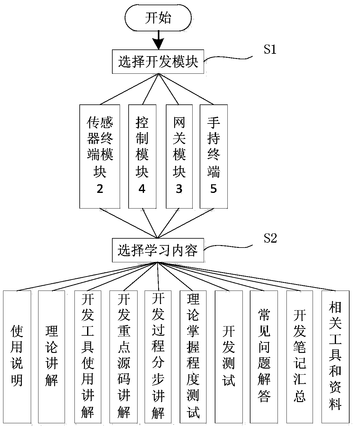 Intelligent home experiment and display platform equipment