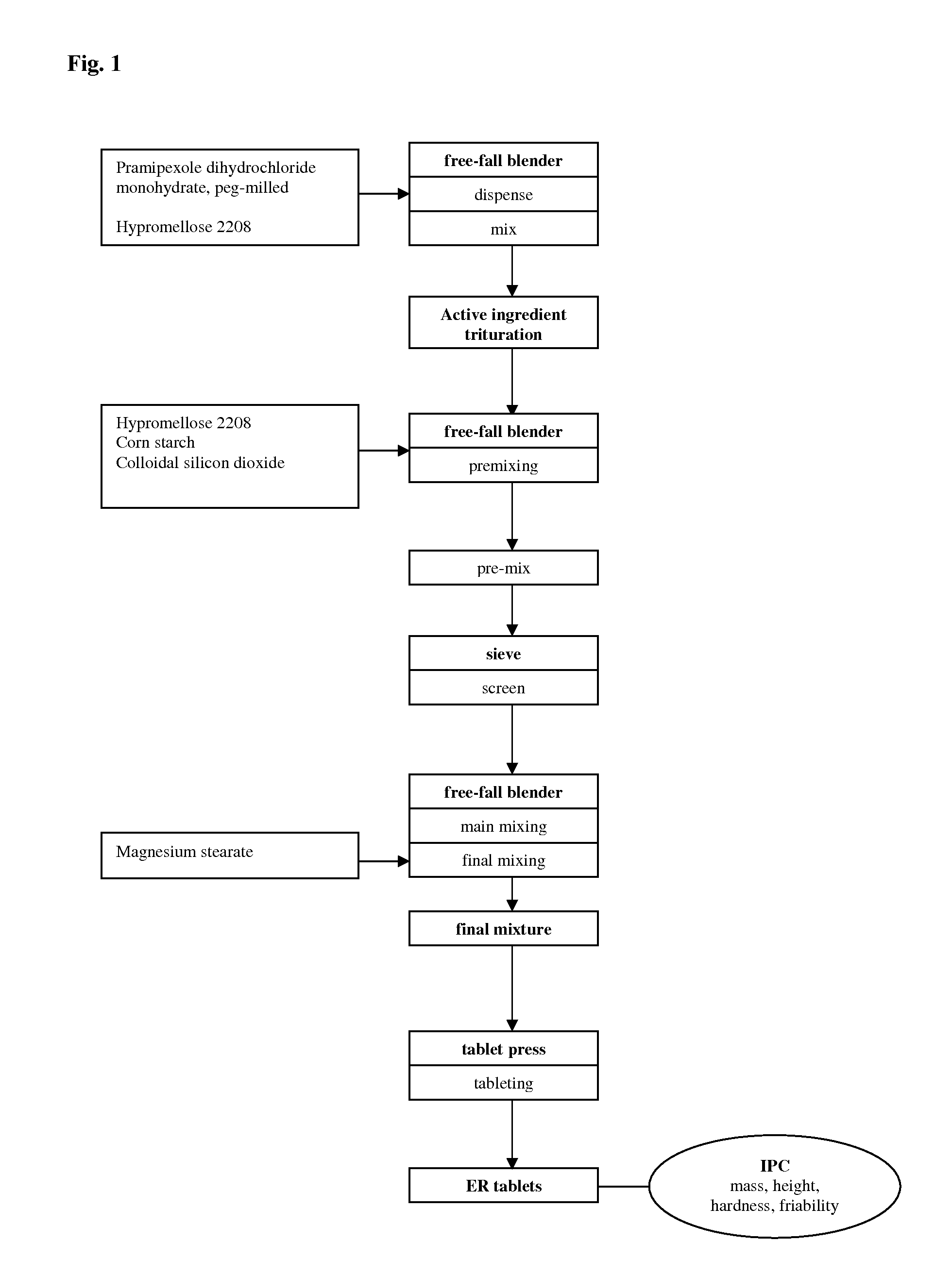 Extended Release Formulation