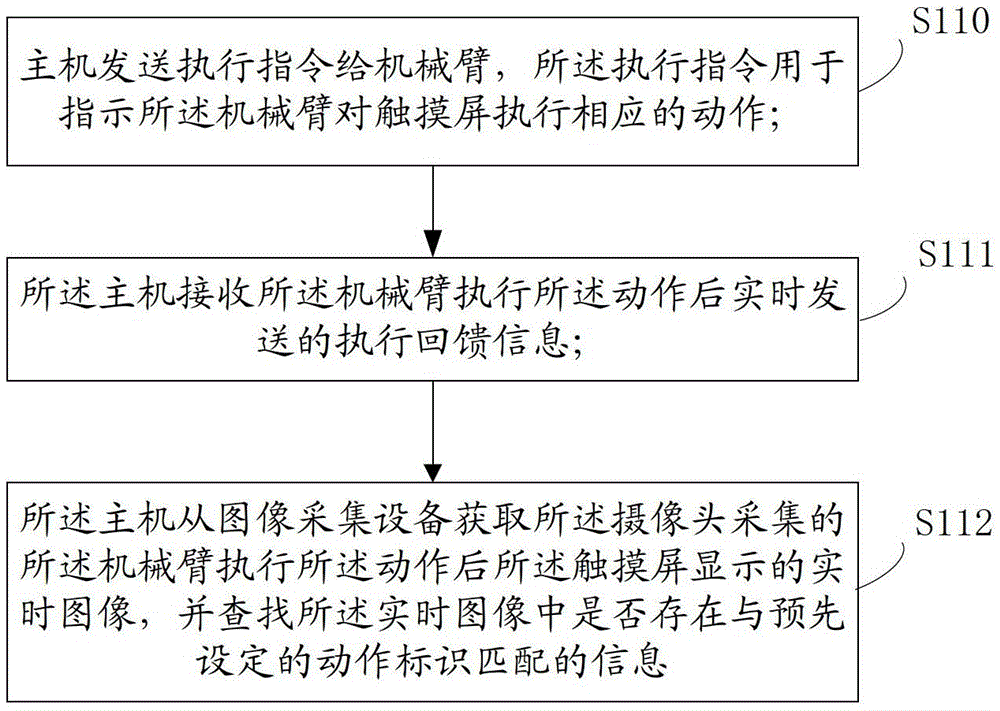 A method, device, and system for testing the performance of a mobile phone touch screen